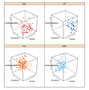 Positioning of Catalan Voters by Party