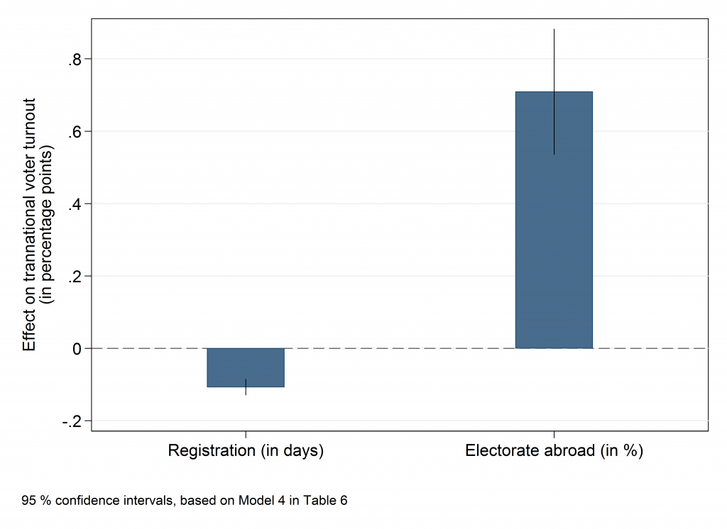 Factors Affecting Transnational Voting Rates (regression coefficients)